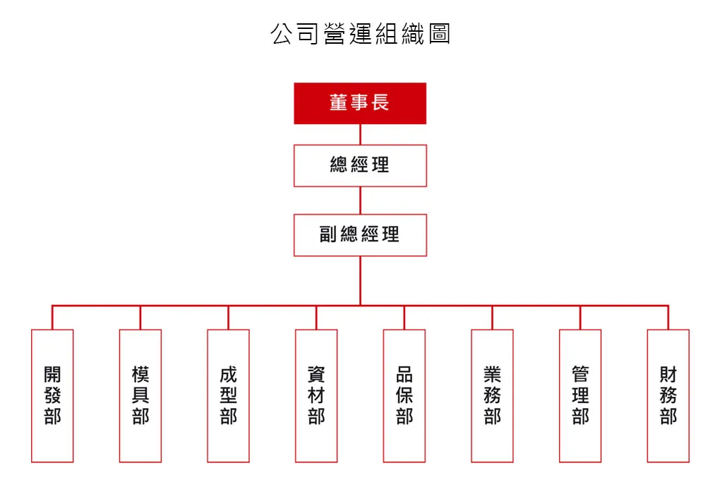 晨達組織架構