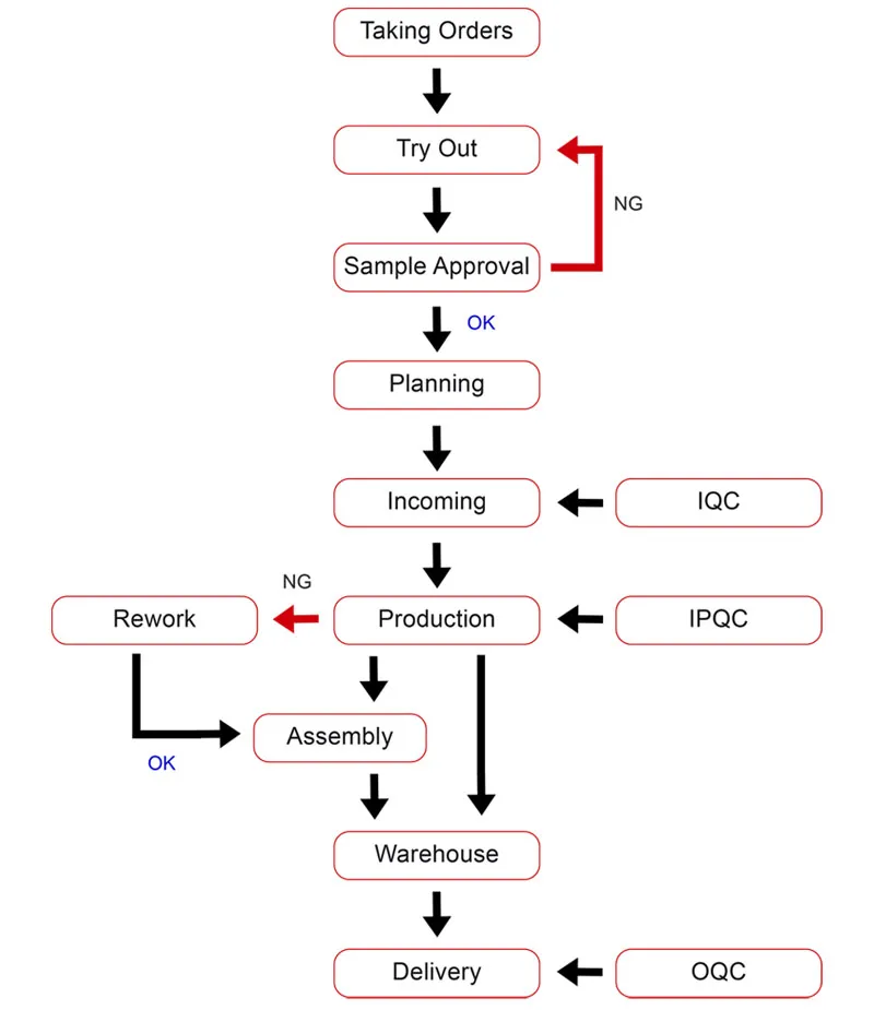 Chengda-Production Flow