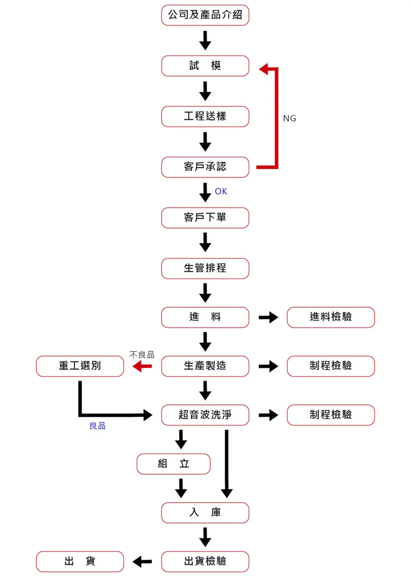 晨達生產流程圖